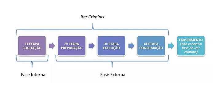 Iter Criminis